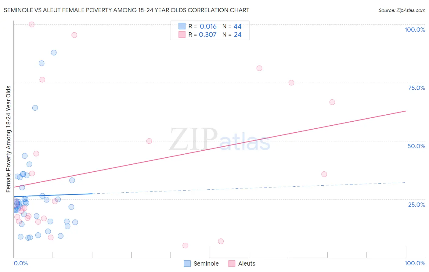 Seminole vs Aleut Female Poverty Among 18-24 Year Olds