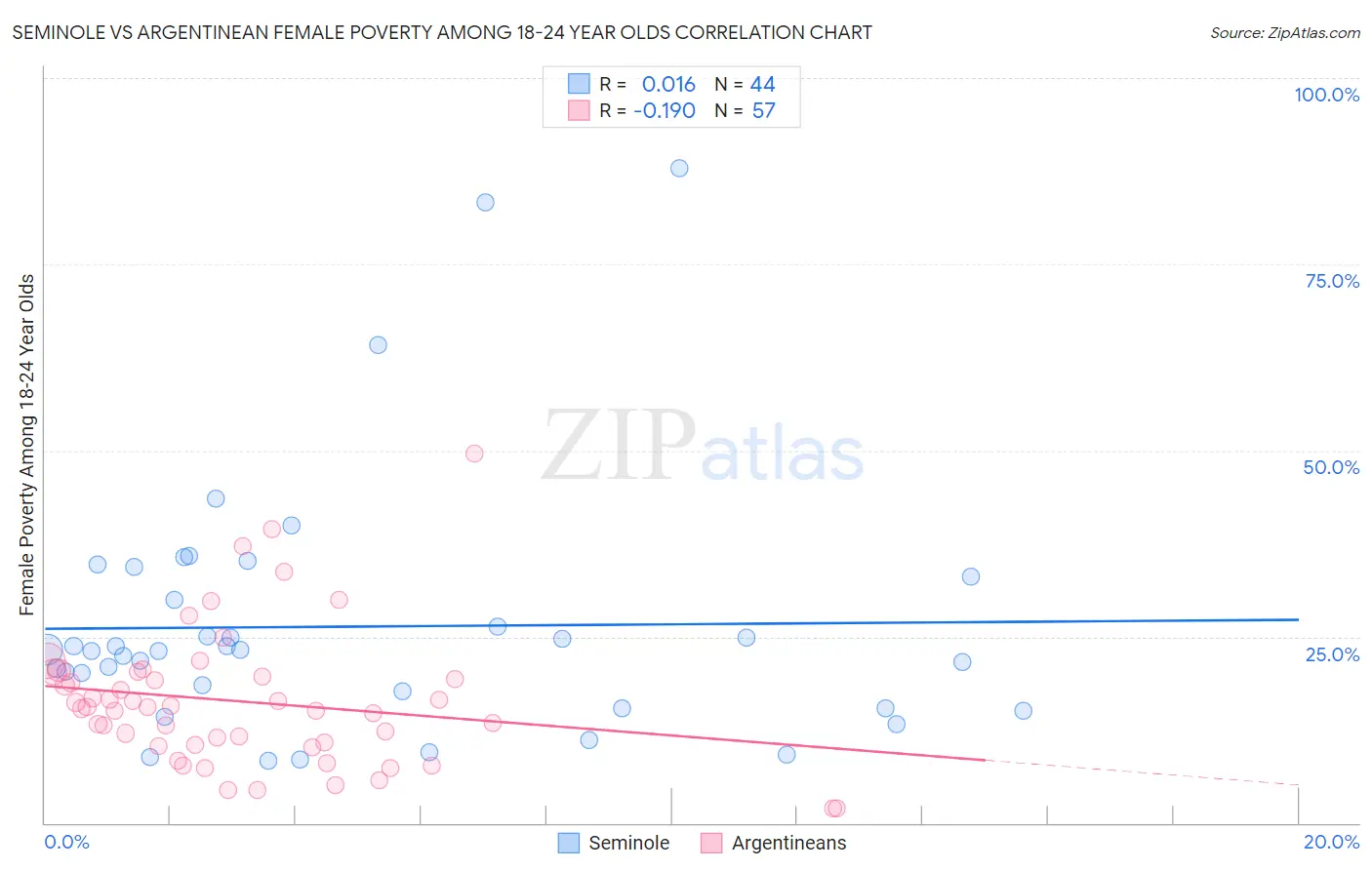 Seminole vs Argentinean Female Poverty Among 18-24 Year Olds