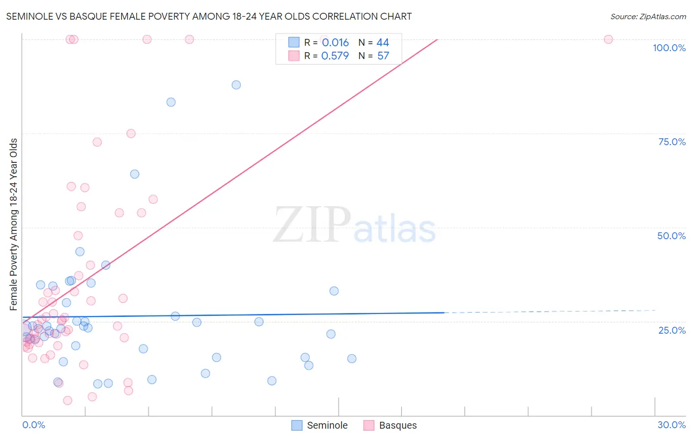 Seminole vs Basque Female Poverty Among 18-24 Year Olds