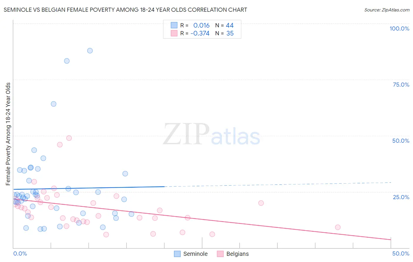 Seminole vs Belgian Female Poverty Among 18-24 Year Olds