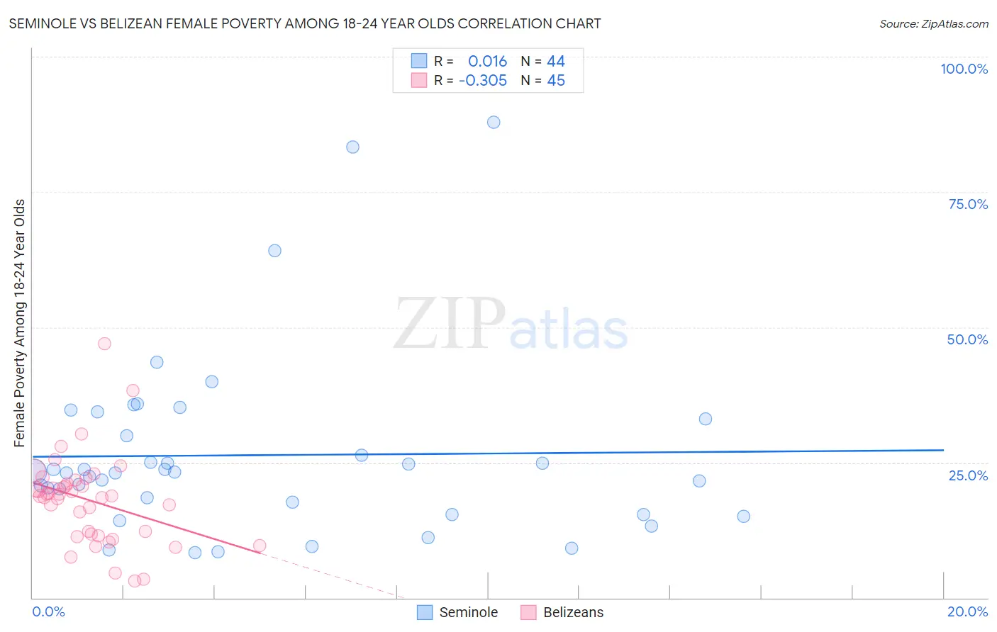 Seminole vs Belizean Female Poverty Among 18-24 Year Olds