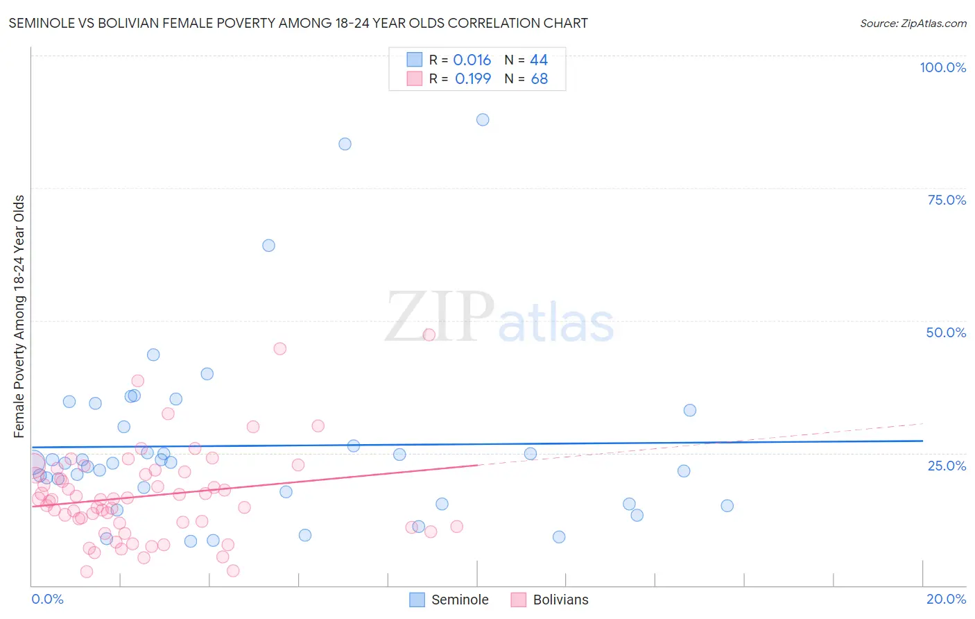 Seminole vs Bolivian Female Poverty Among 18-24 Year Olds