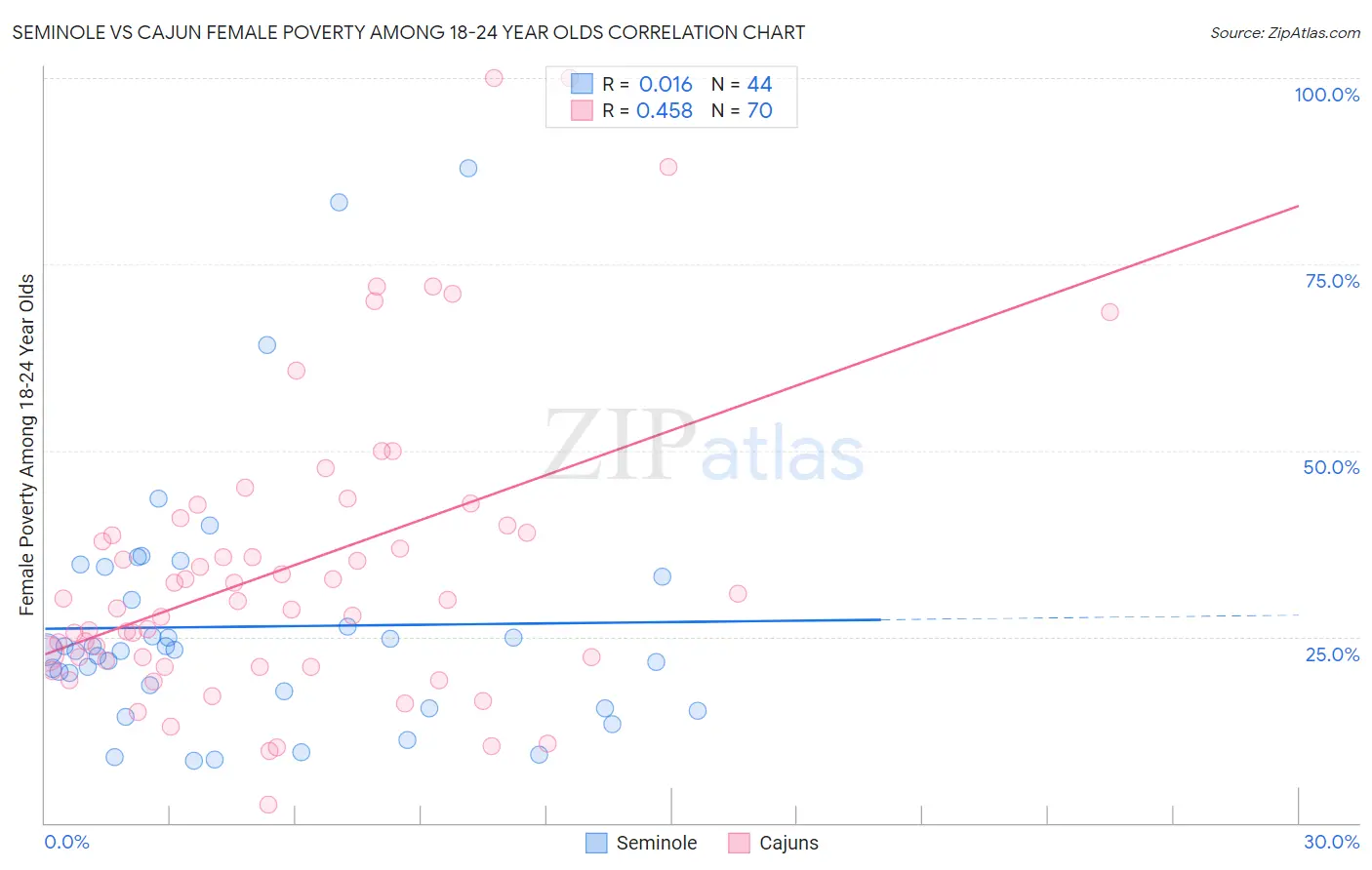 Seminole vs Cajun Female Poverty Among 18-24 Year Olds