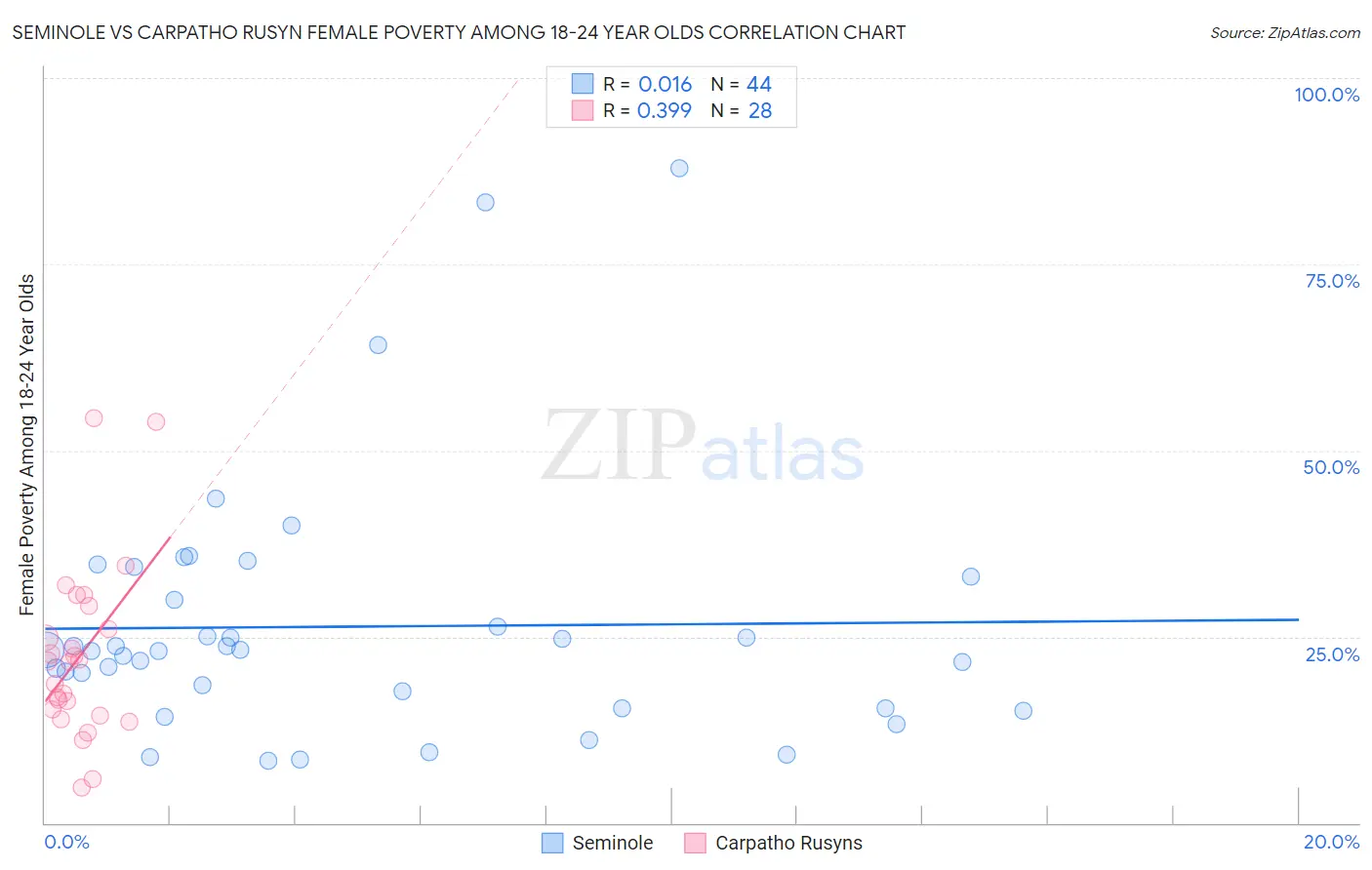 Seminole vs Carpatho Rusyn Female Poverty Among 18-24 Year Olds