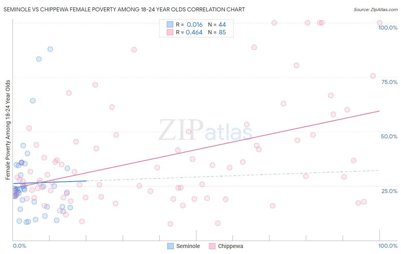 Seminole vs Chippewa Female Poverty Among 18-24 Year Olds