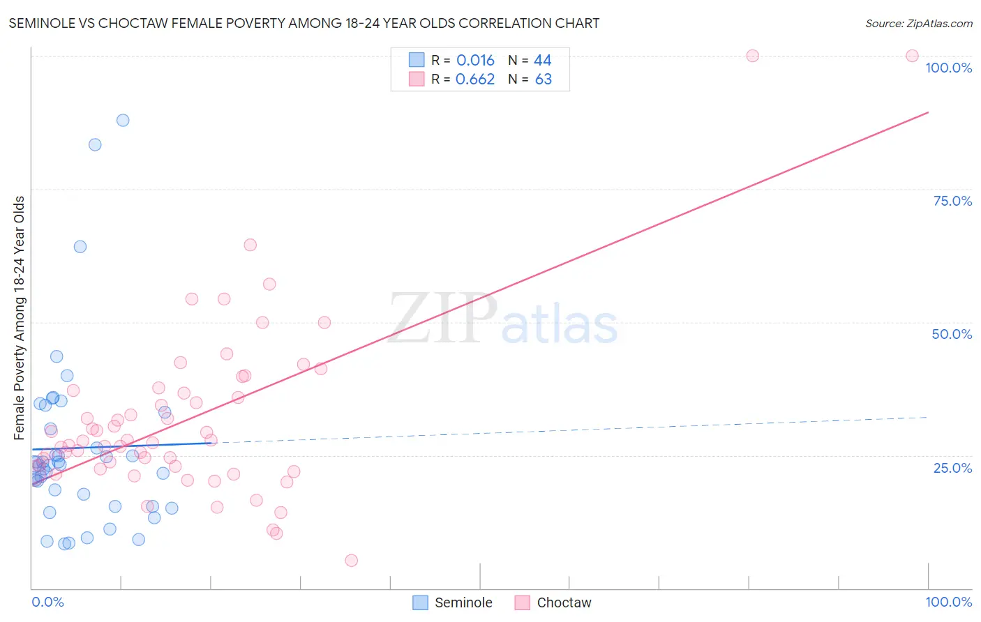 Seminole vs Choctaw Female Poverty Among 18-24 Year Olds