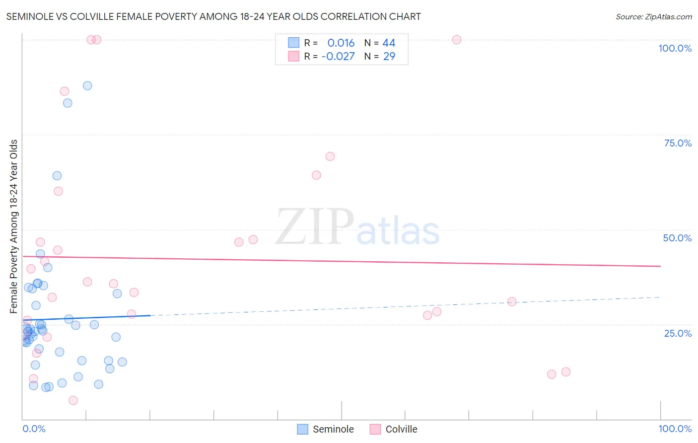 Seminole vs Colville Female Poverty Among 18-24 Year Olds