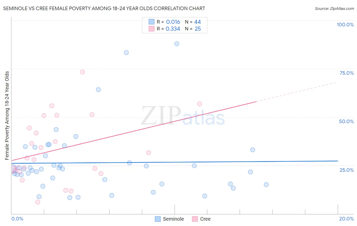 Seminole vs Cree Female Poverty Among 18-24 Year Olds