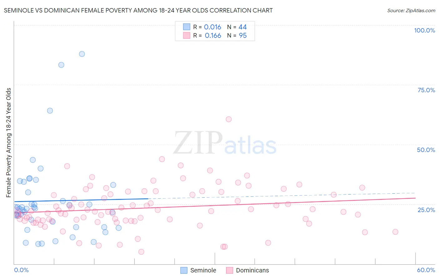 Seminole vs Dominican Female Poverty Among 18-24 Year Olds