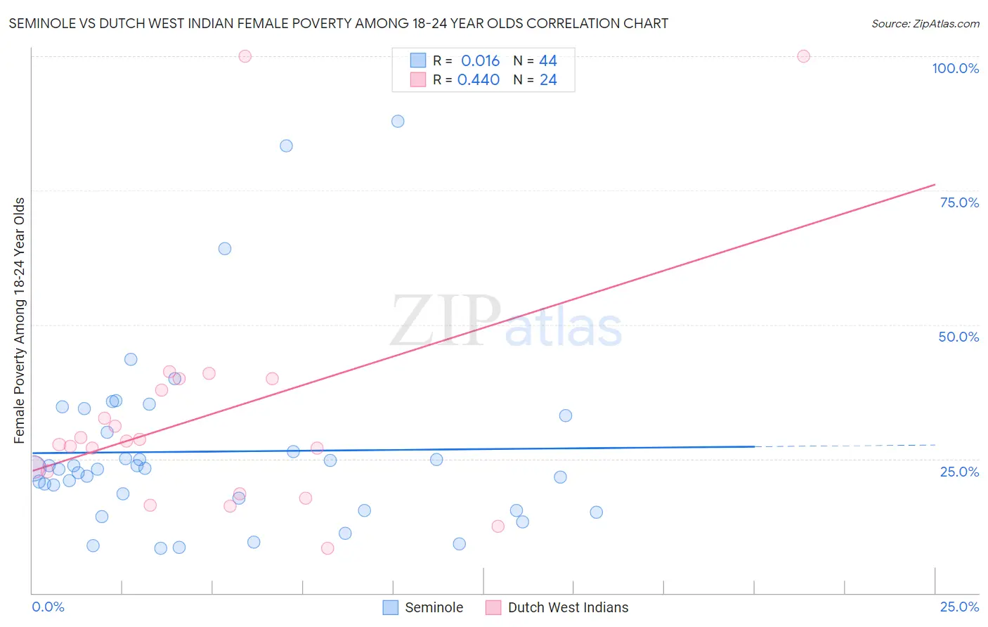 Seminole vs Dutch West Indian Female Poverty Among 18-24 Year Olds