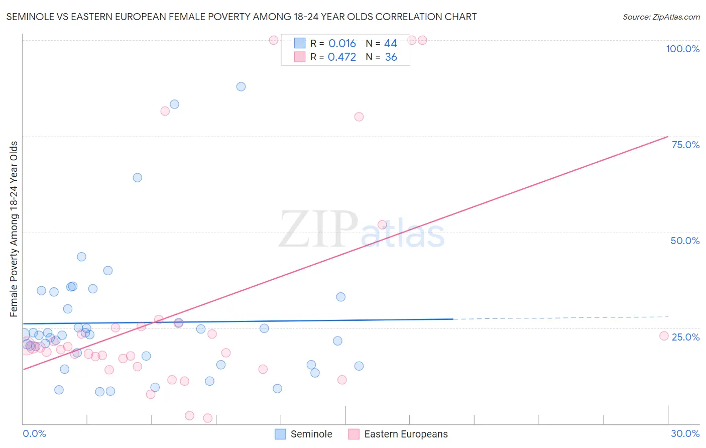 Seminole vs Eastern European Female Poverty Among 18-24 Year Olds
