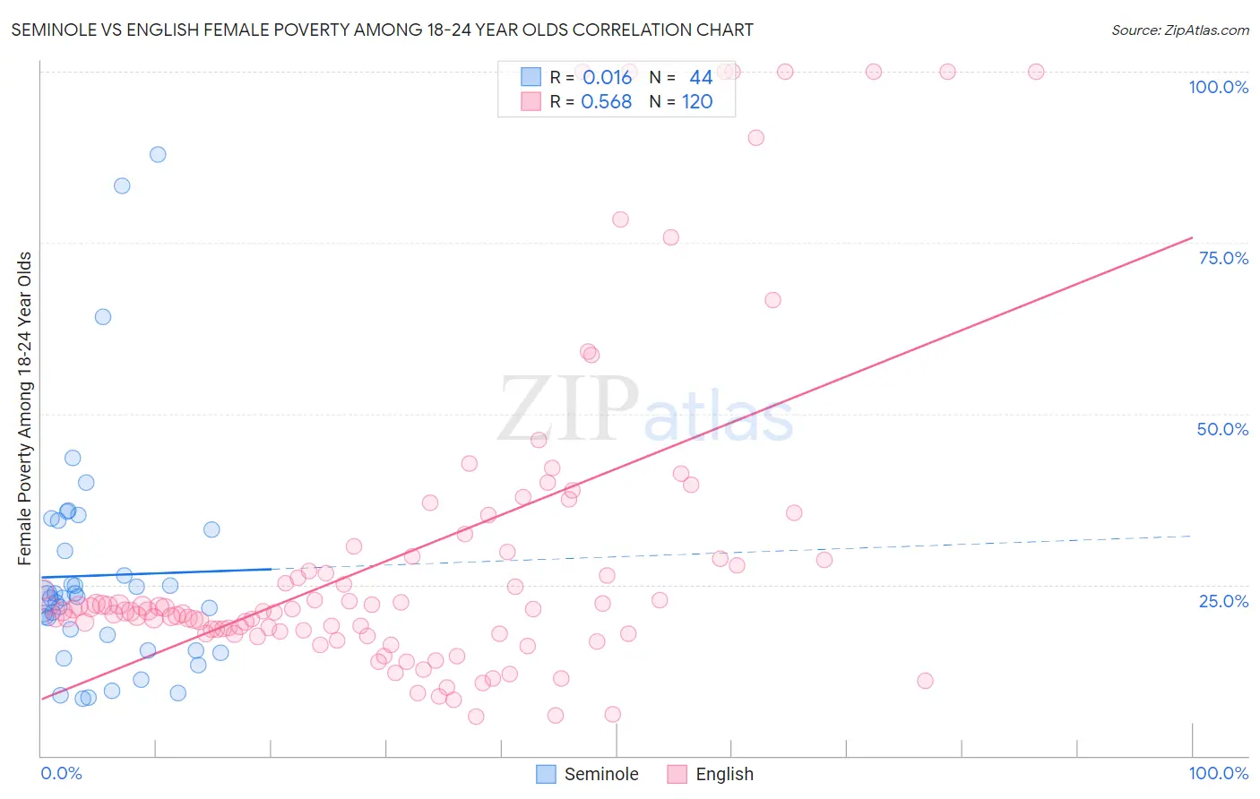 Seminole vs English Female Poverty Among 18-24 Year Olds