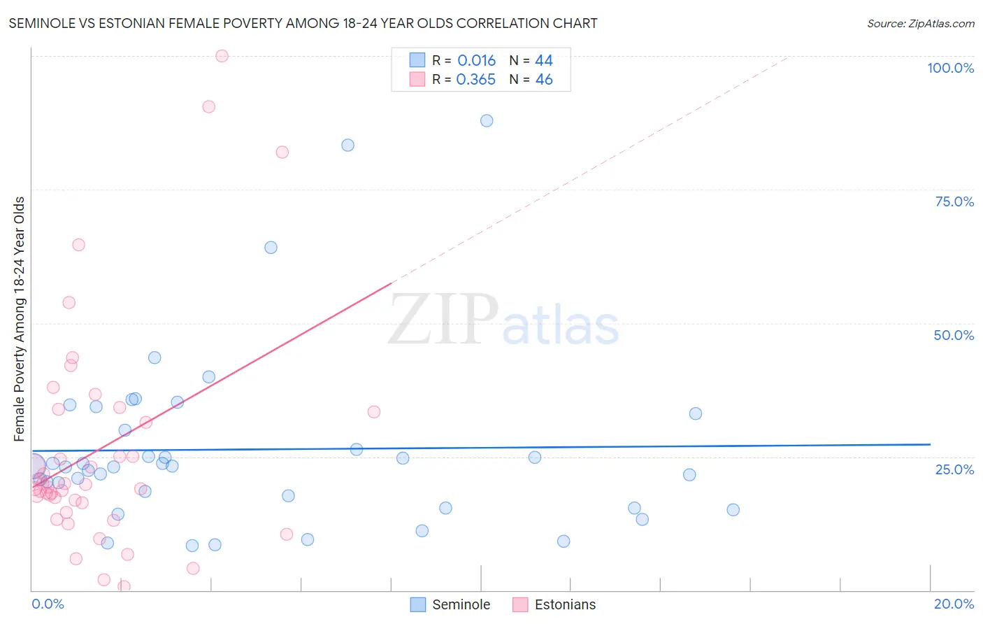 Seminole vs Estonian Female Poverty Among 18-24 Year Olds