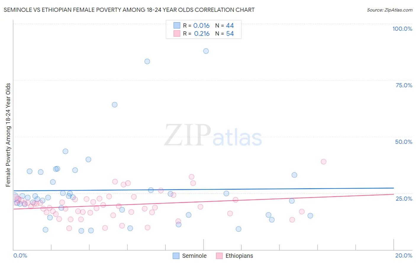 Seminole vs Ethiopian Female Poverty Among 18-24 Year Olds