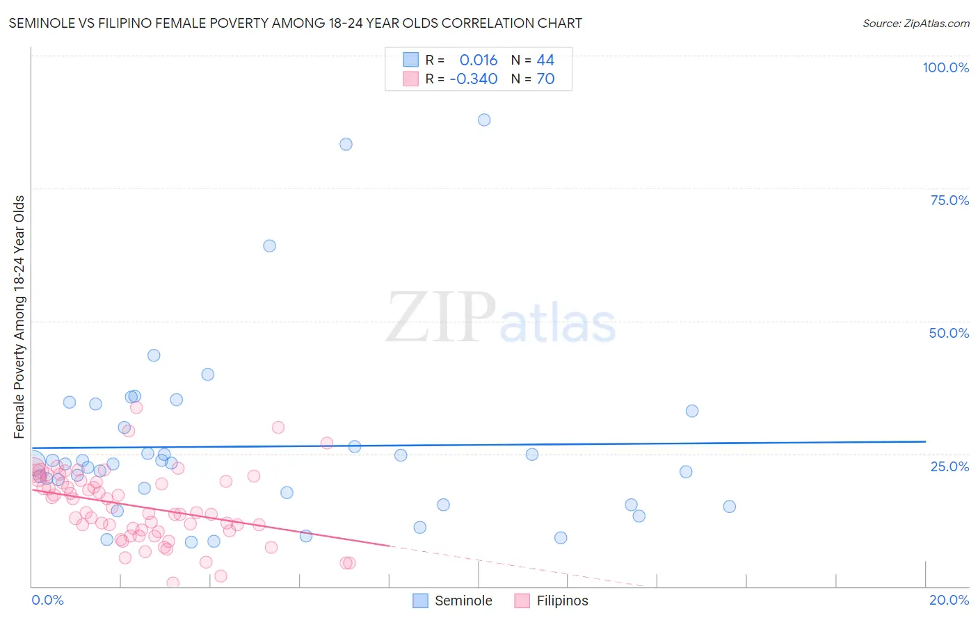 Seminole vs Filipino Female Poverty Among 18-24 Year Olds