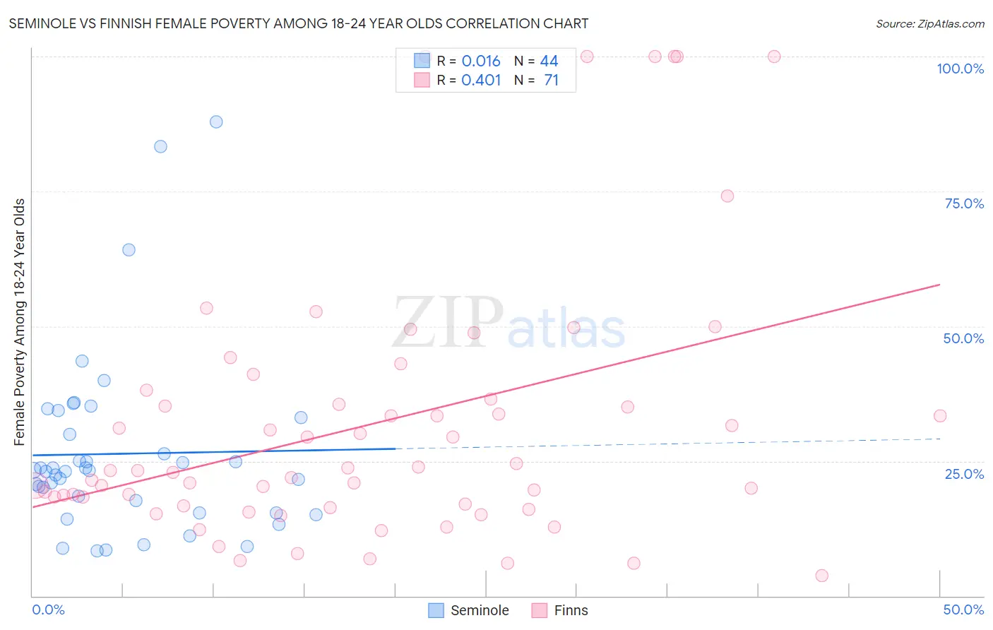 Seminole vs Finnish Female Poverty Among 18-24 Year Olds