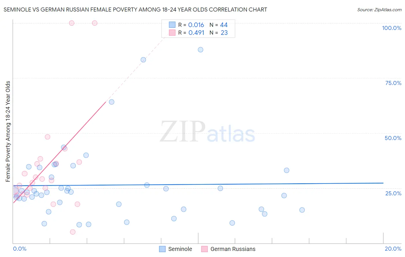 Seminole vs German Russian Female Poverty Among 18-24 Year Olds
