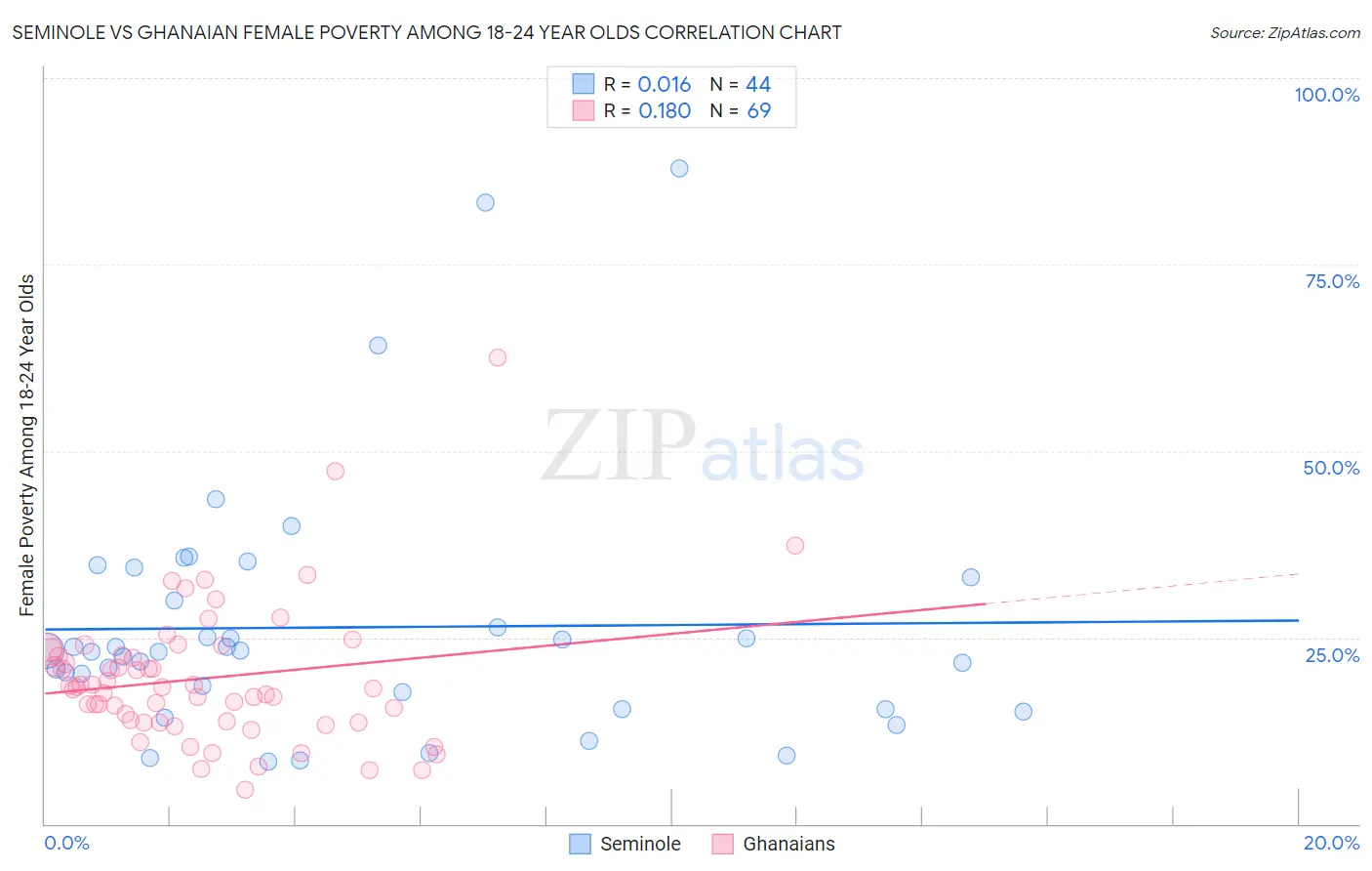 Seminole vs Ghanaian Female Poverty Among 18-24 Year Olds