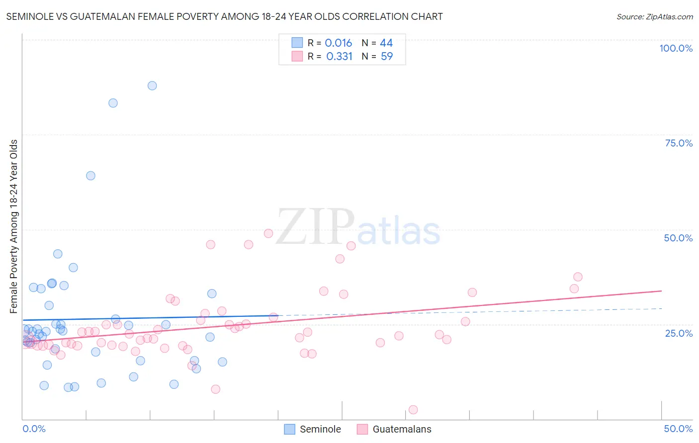 Seminole vs Guatemalan Female Poverty Among 18-24 Year Olds