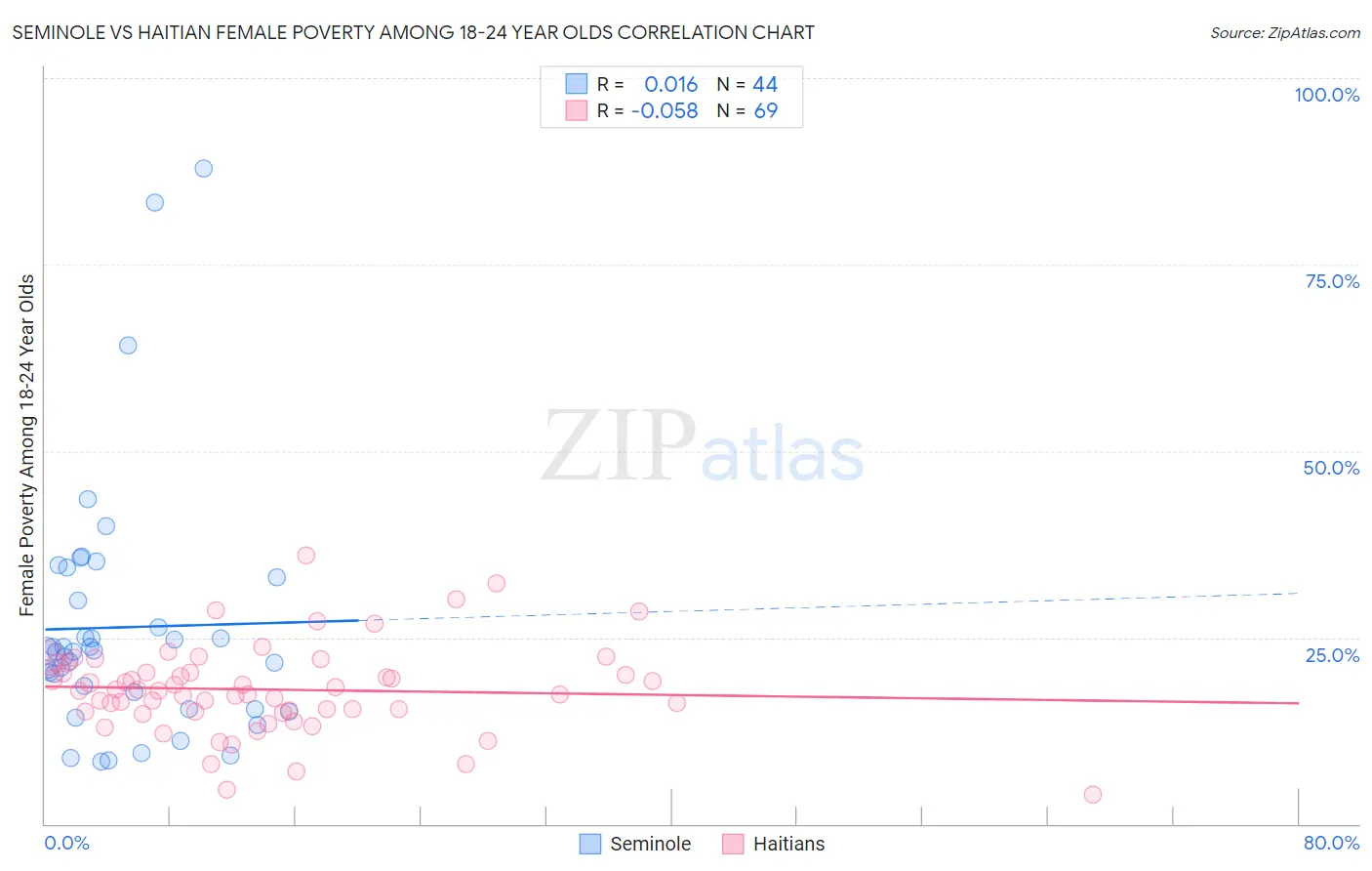 Seminole vs Haitian Female Poverty Among 18-24 Year Olds