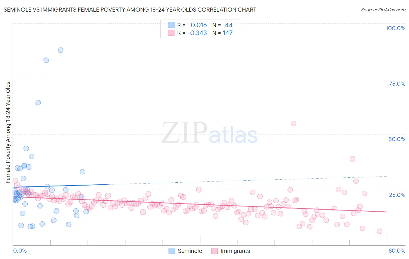 Seminole vs Immigrants Female Poverty Among 18-24 Year Olds