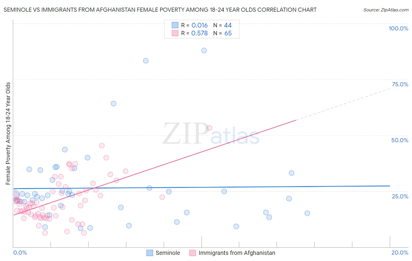 Seminole vs Immigrants from Afghanistan Female Poverty Among 18-24 Year Olds