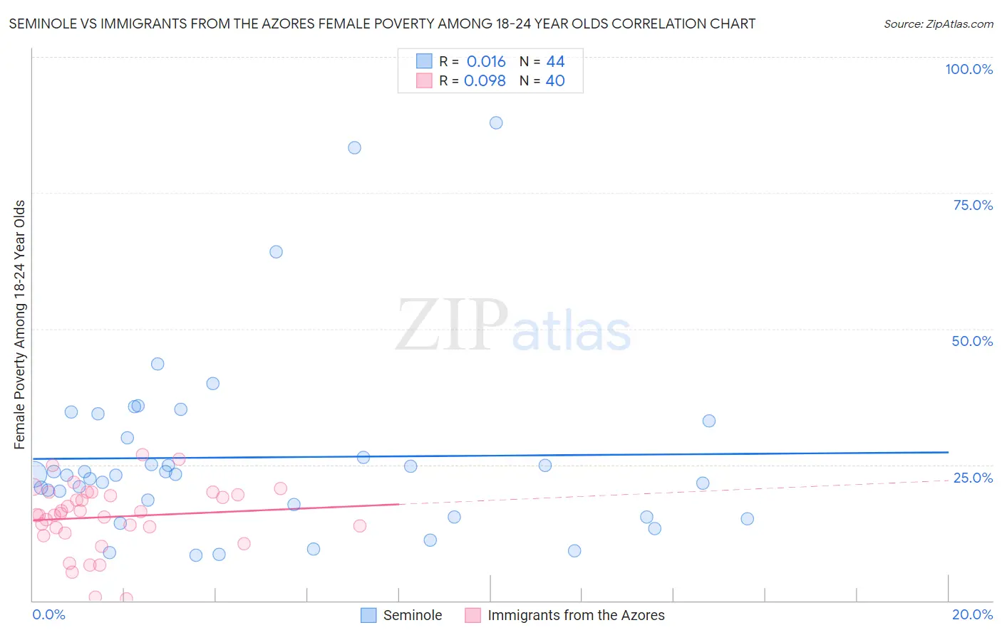 Seminole vs Immigrants from the Azores Female Poverty Among 18-24 Year Olds