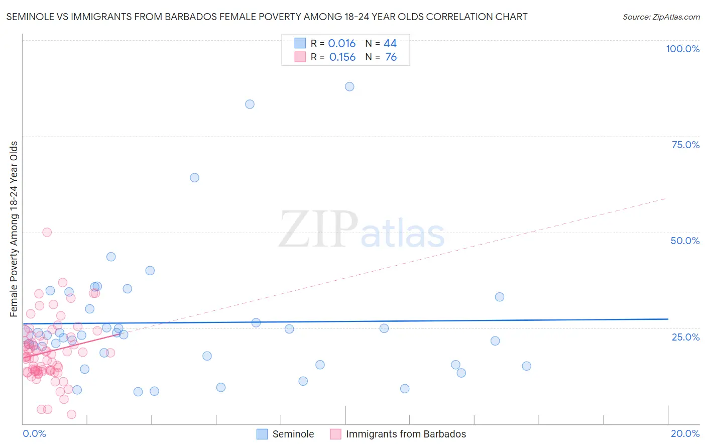 Seminole vs Immigrants from Barbados Female Poverty Among 18-24 Year Olds
