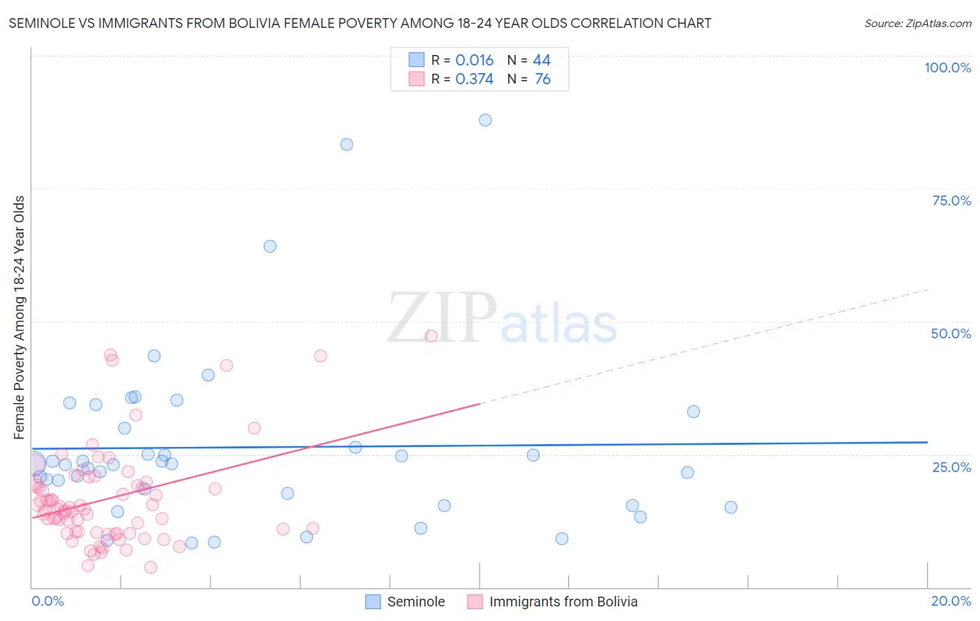 Seminole vs Immigrants from Bolivia Female Poverty Among 18-24 Year Olds