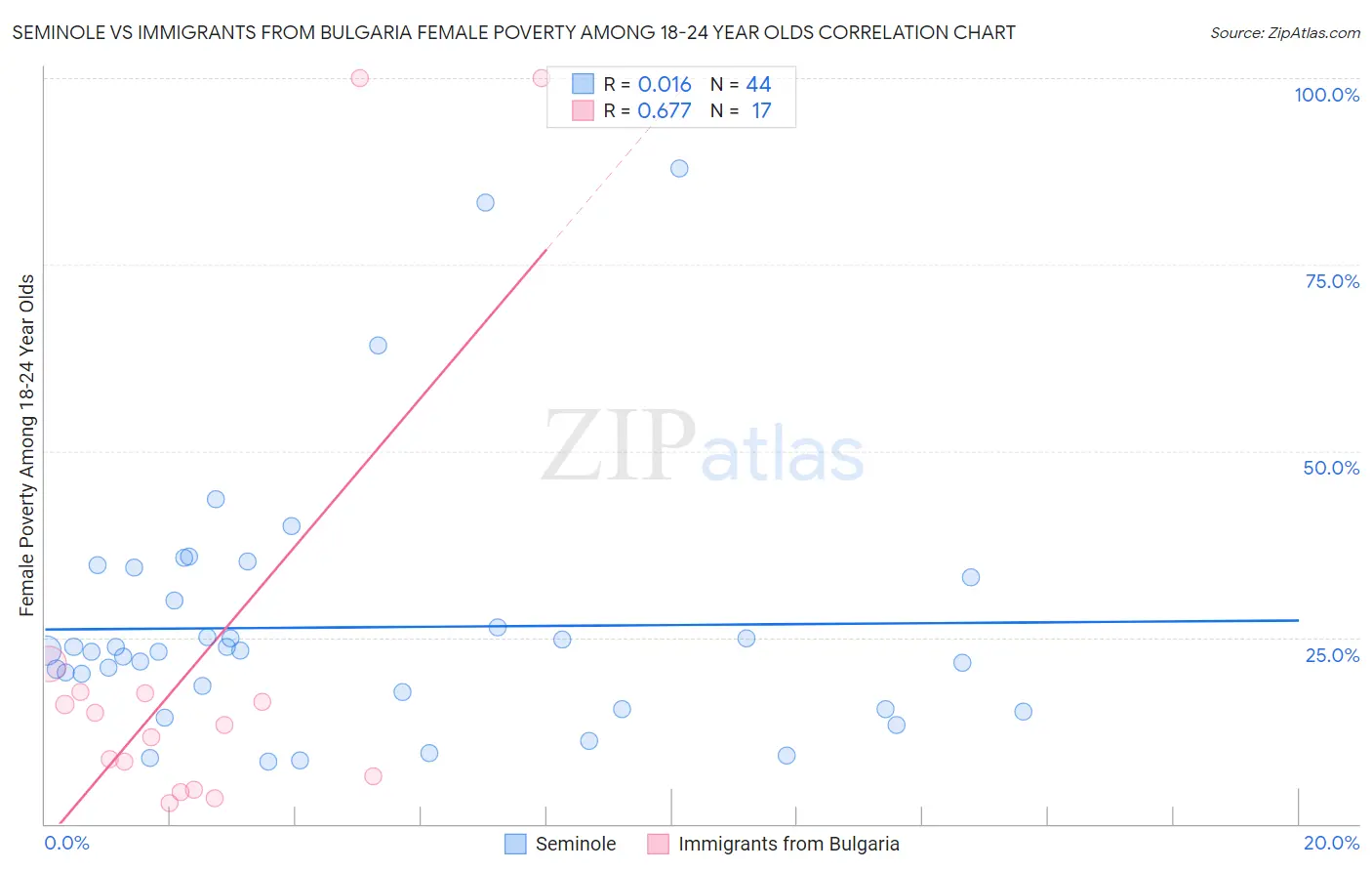 Seminole vs Immigrants from Bulgaria Female Poverty Among 18-24 Year Olds
