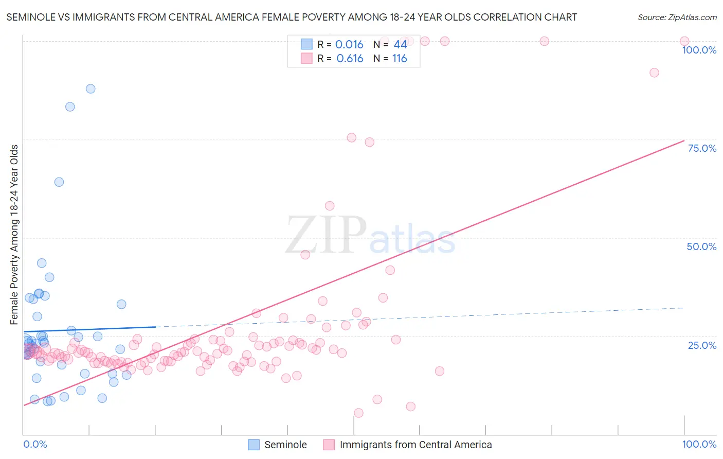 Seminole vs Immigrants from Central America Female Poverty Among 18-24 Year Olds