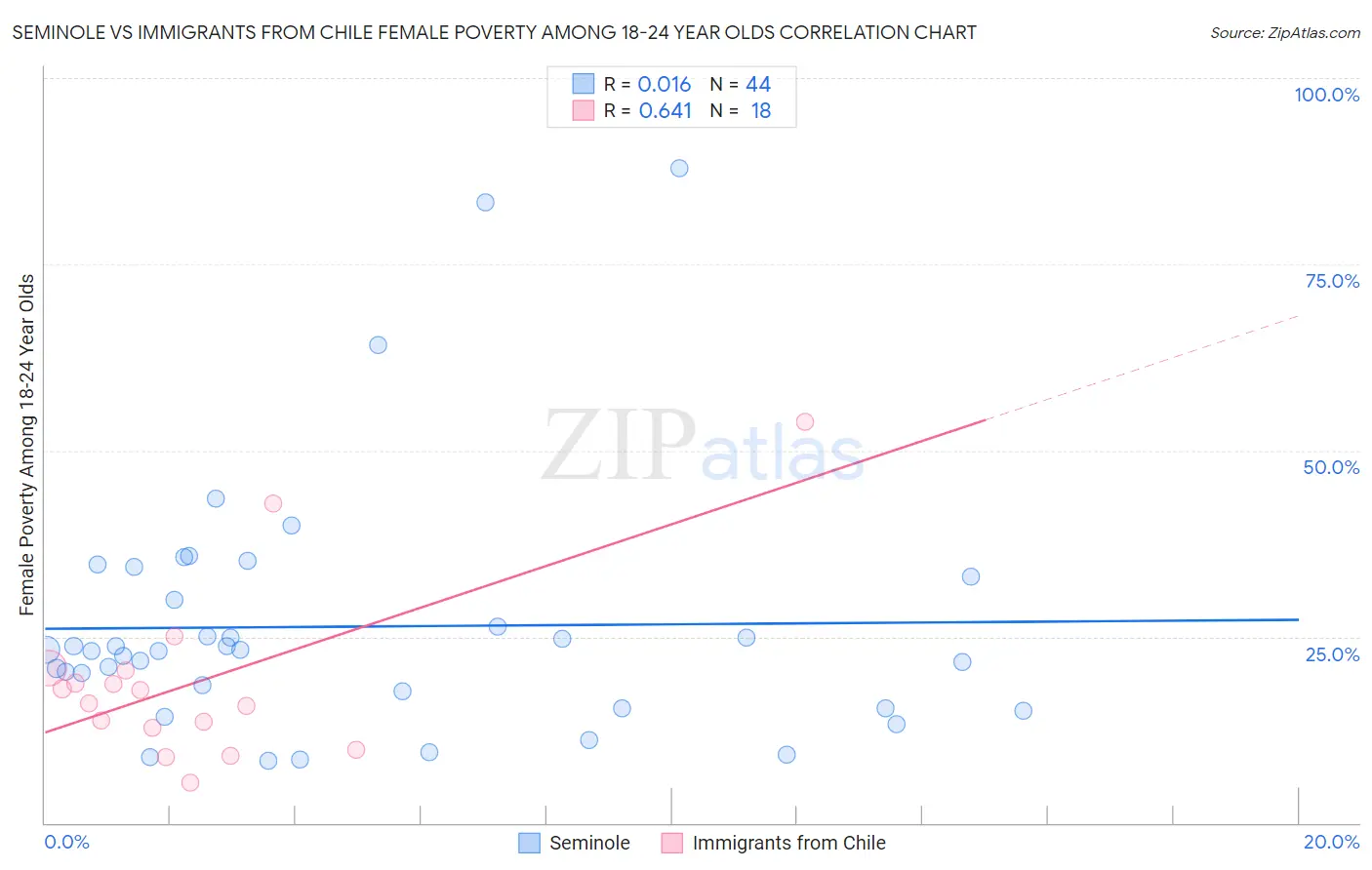 Seminole vs Immigrants from Chile Female Poverty Among 18-24 Year Olds