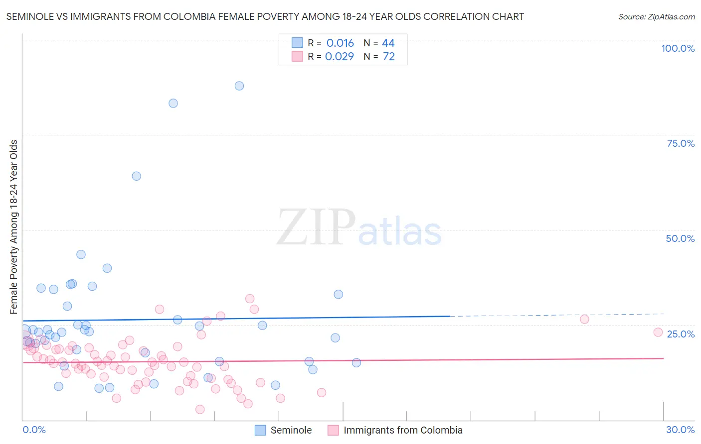 Seminole vs Immigrants from Colombia Female Poverty Among 18-24 Year Olds