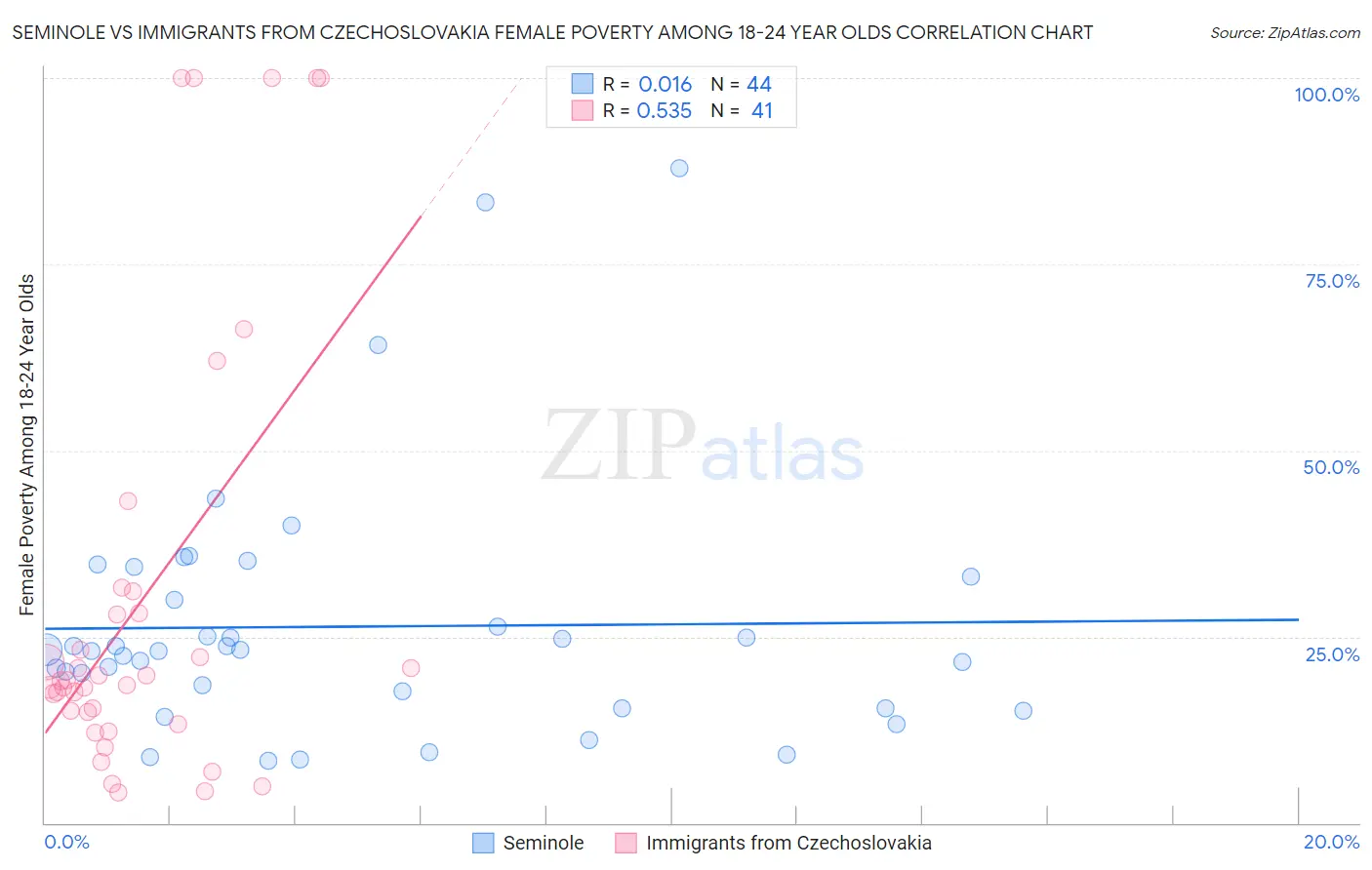 Seminole vs Immigrants from Czechoslovakia Female Poverty Among 18-24 Year Olds