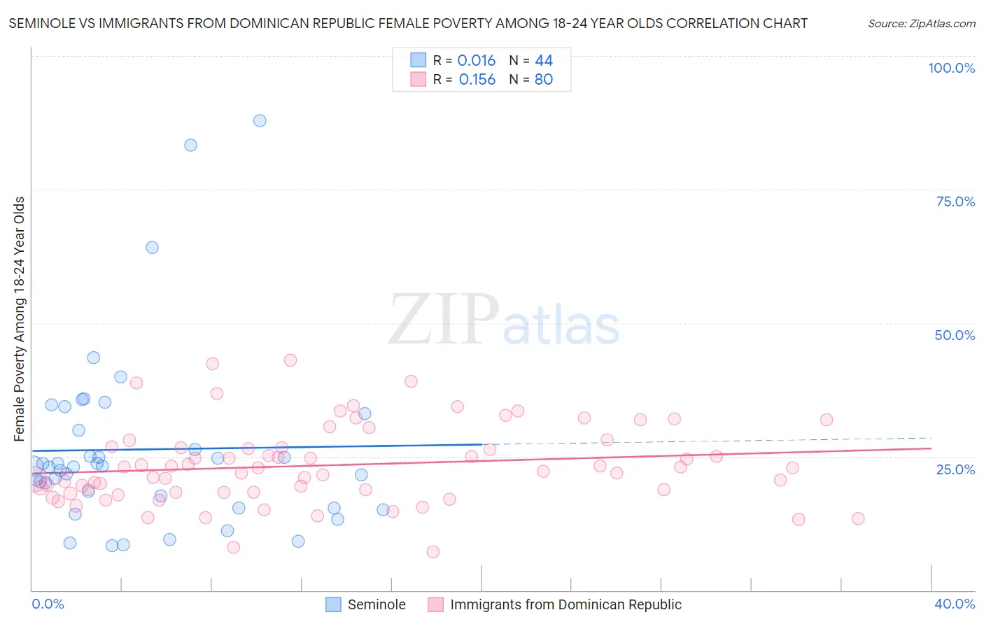 Seminole vs Immigrants from Dominican Republic Female Poverty Among 18-24 Year Olds