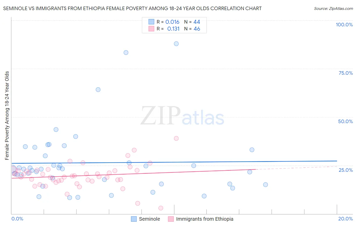 Seminole vs Immigrants from Ethiopia Female Poverty Among 18-24 Year Olds