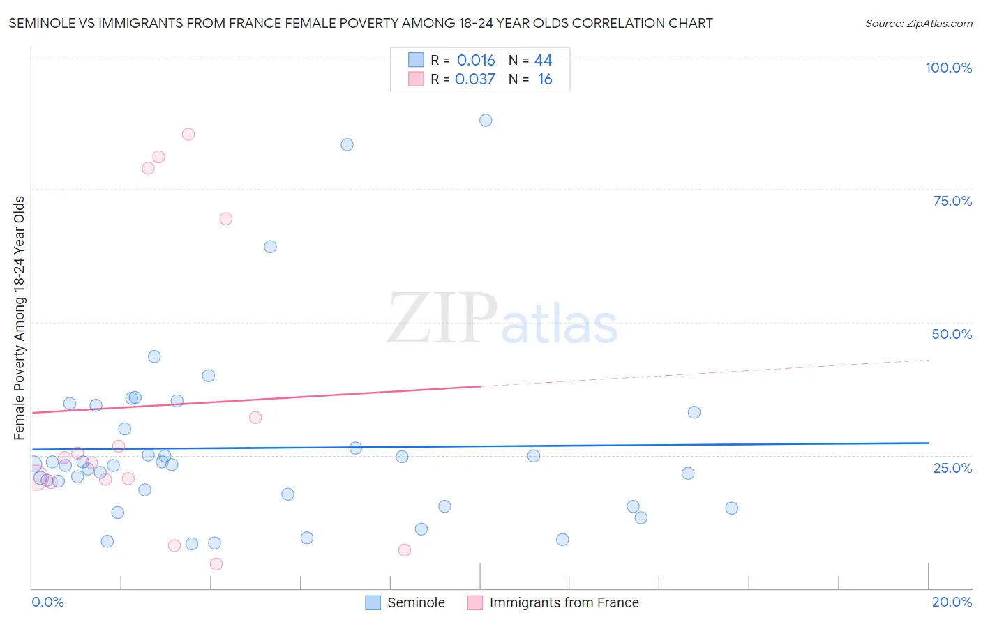 Seminole vs Immigrants from France Female Poverty Among 18-24 Year Olds