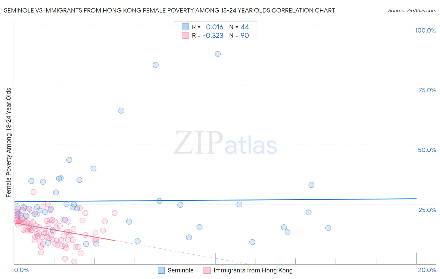 Seminole vs Immigrants from Hong Kong Female Poverty Among 18-24 Year Olds