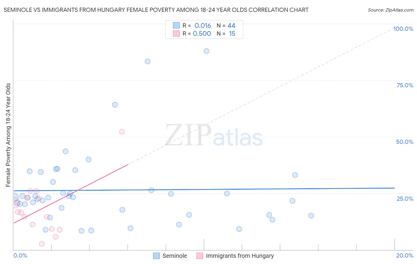 Seminole vs Immigrants from Hungary Female Poverty Among 18-24 Year Olds