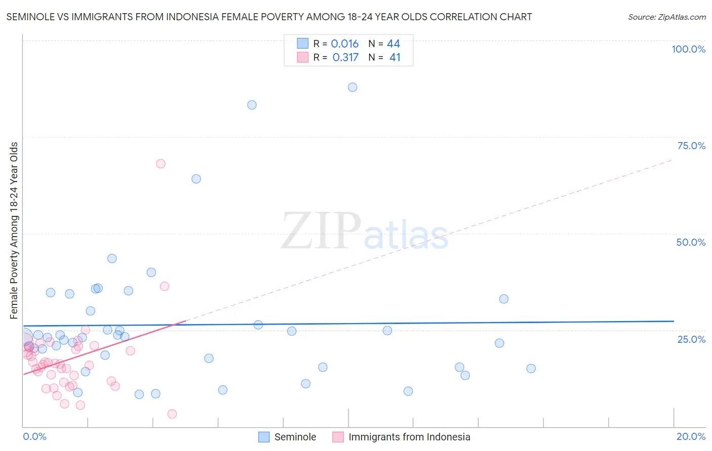 Seminole vs Immigrants from Indonesia Female Poverty Among 18-24 Year Olds