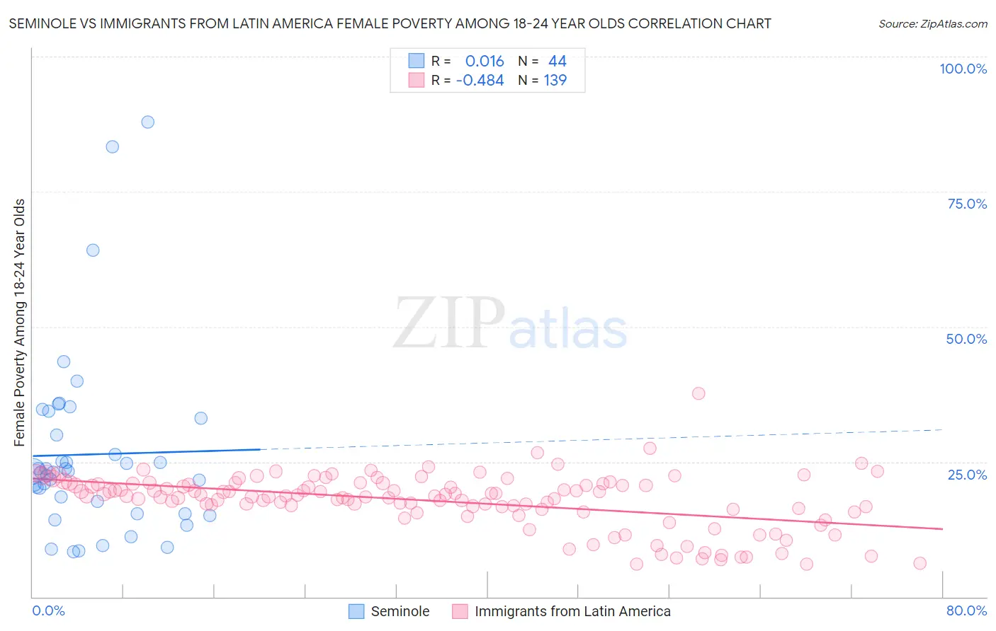 Seminole vs Immigrants from Latin America Female Poverty Among 18-24 Year Olds