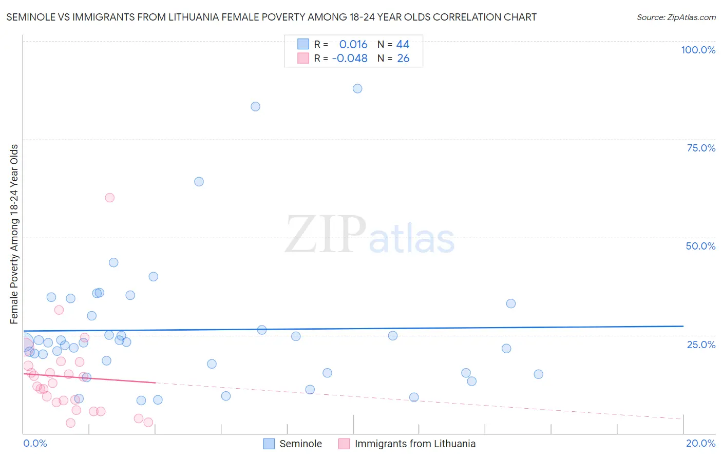 Seminole vs Immigrants from Lithuania Female Poverty Among 18-24 Year Olds