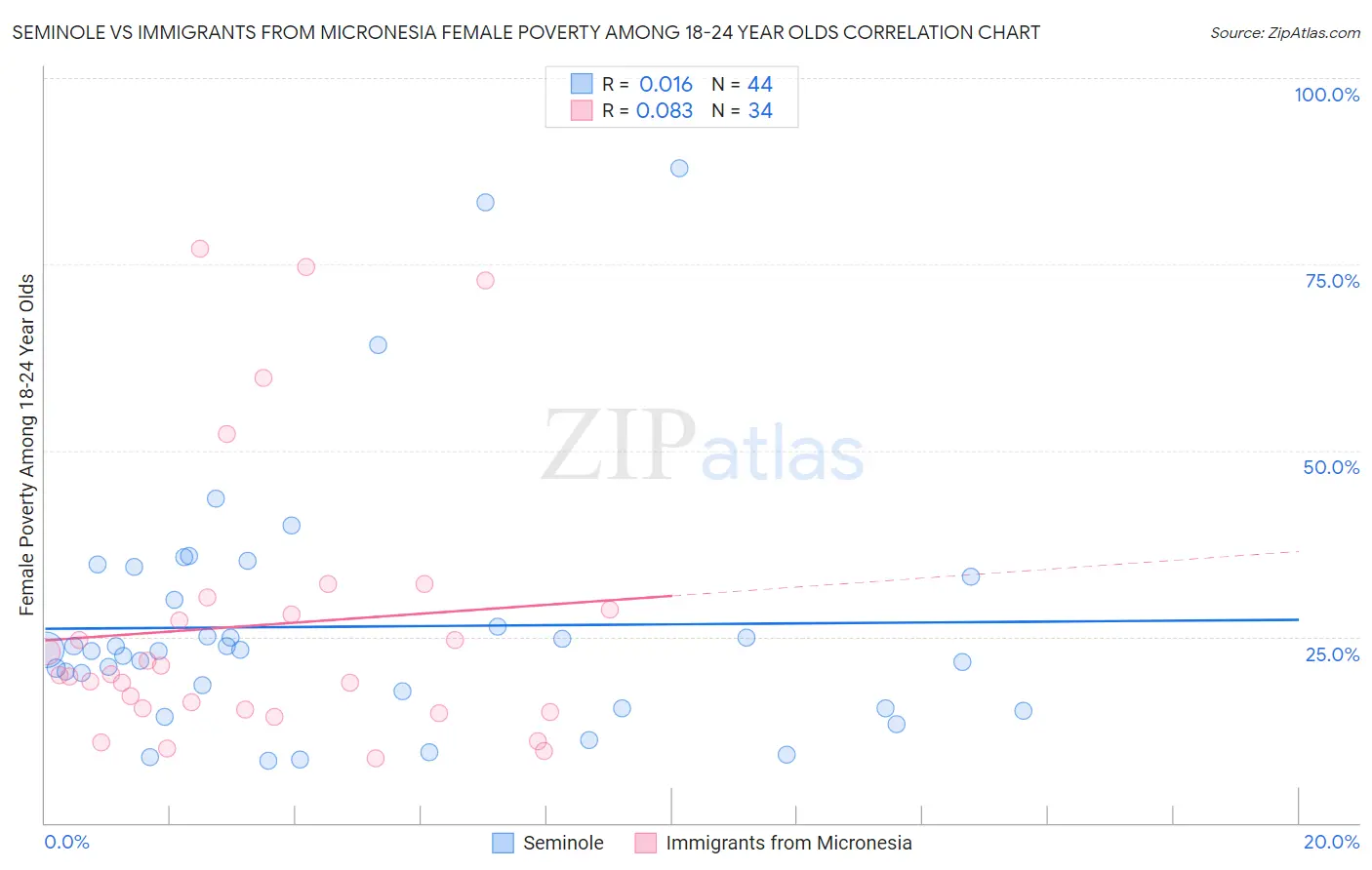 Seminole vs Immigrants from Micronesia Female Poverty Among 18-24 Year Olds