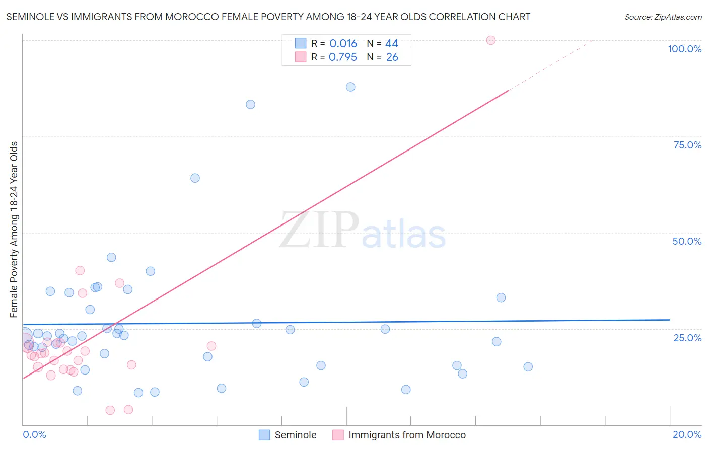 Seminole vs Immigrants from Morocco Female Poverty Among 18-24 Year Olds