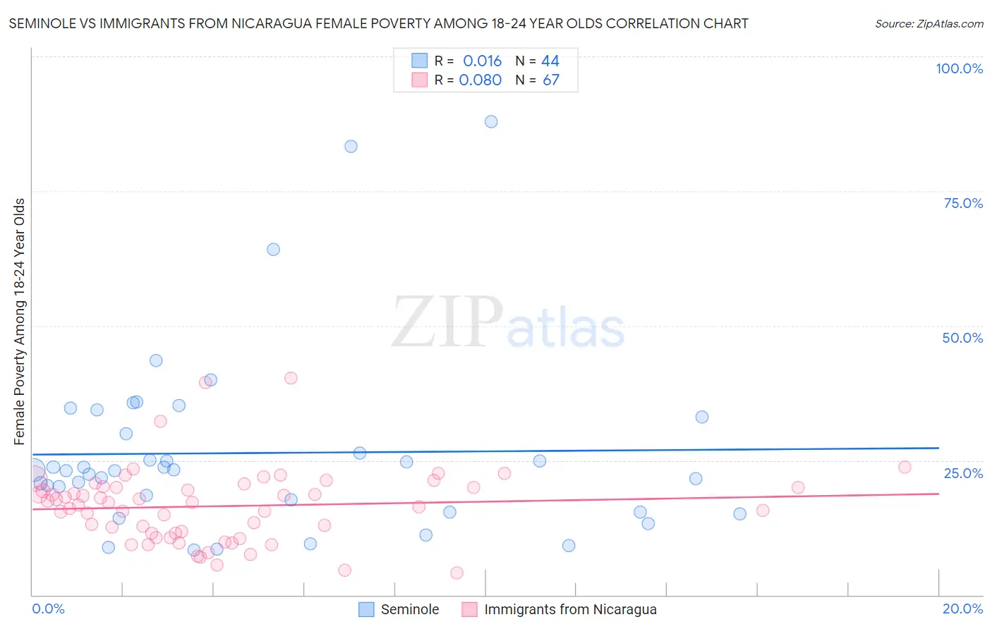 Seminole vs Immigrants from Nicaragua Female Poverty Among 18-24 Year Olds