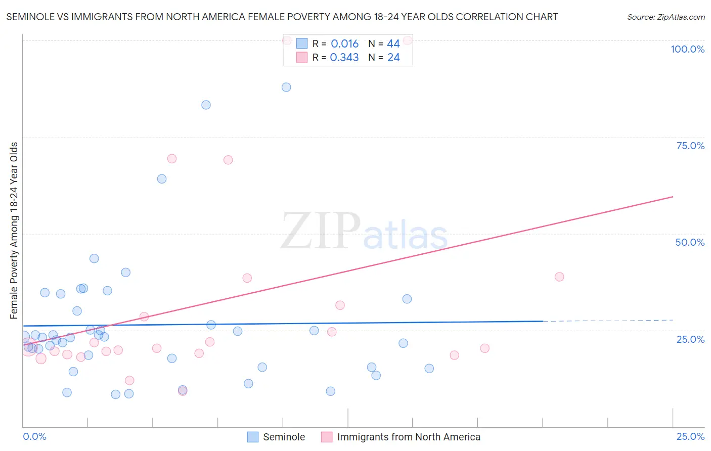 Seminole vs Immigrants from North America Female Poverty Among 18-24 Year Olds