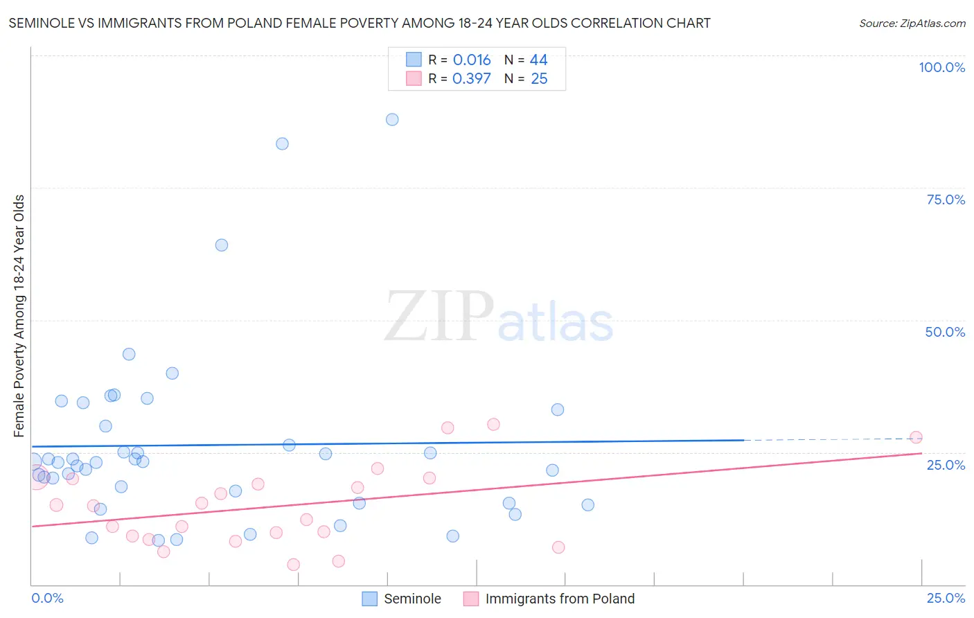 Seminole vs Immigrants from Poland Female Poverty Among 18-24 Year Olds