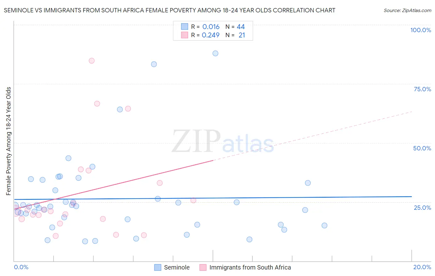 Seminole vs Immigrants from South Africa Female Poverty Among 18-24 Year Olds