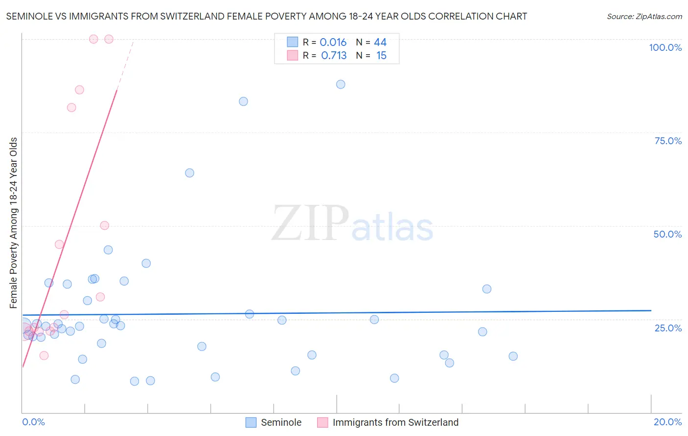 Seminole vs Immigrants from Switzerland Female Poverty Among 18-24 Year Olds