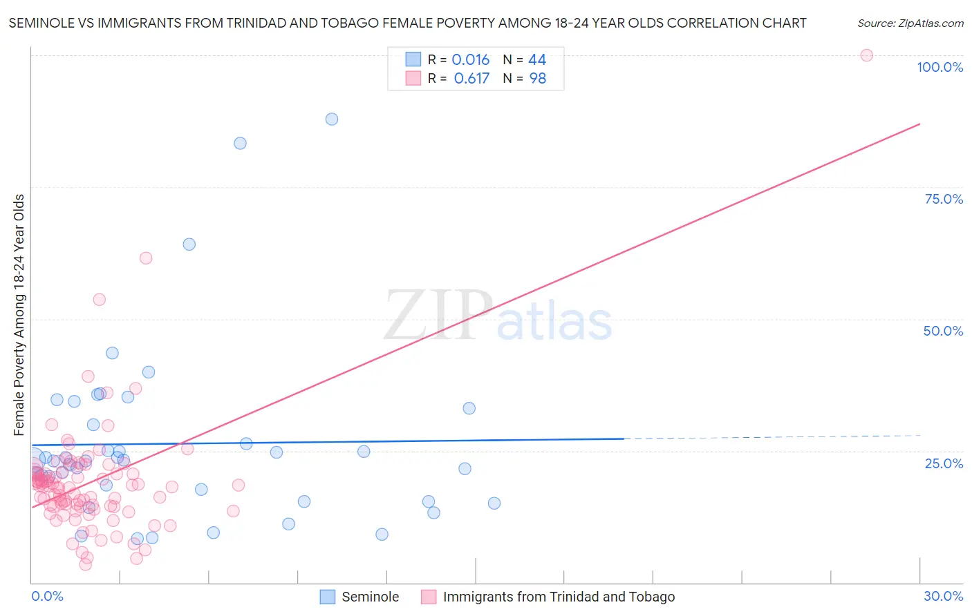 Seminole vs Immigrants from Trinidad and Tobago Female Poverty Among 18-24 Year Olds